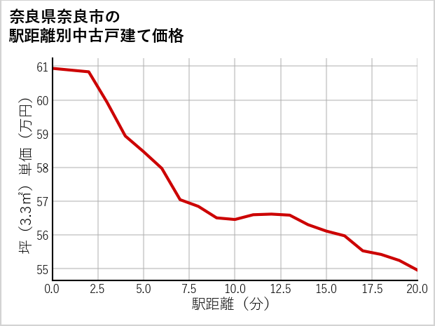 奈良県奈良市の徒歩距離別の中古戸建て坪単価