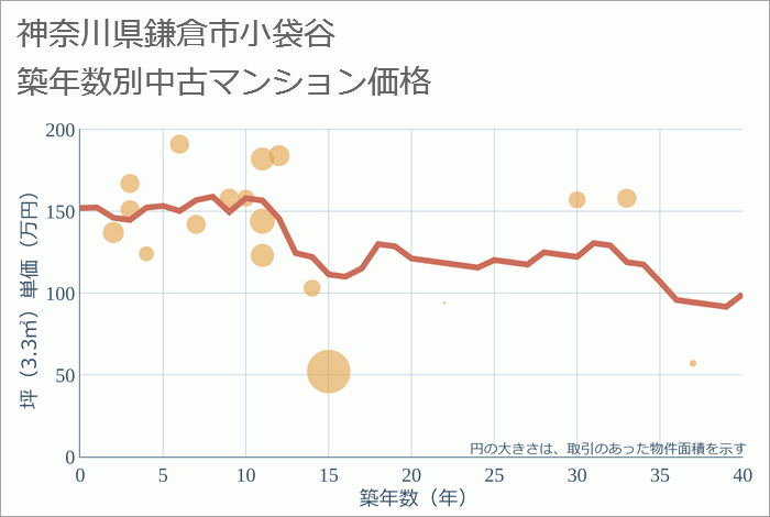 神奈川県鎌倉市小袋谷の築年数別の中古マンション坪単価