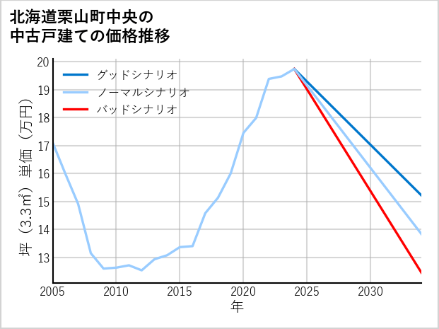 北海道栗山町中央の中古戸建て価格推移