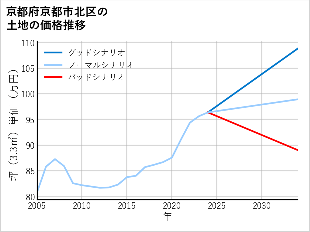 京都府京都市北区の土地価格推移