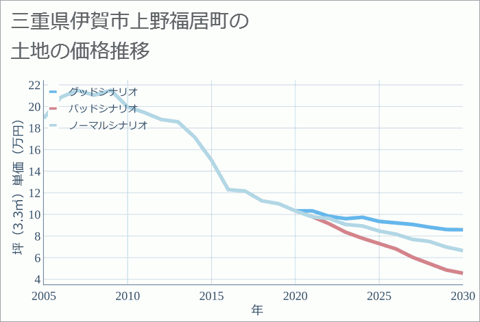 三重県伊賀市上野福居町の土地価格推移