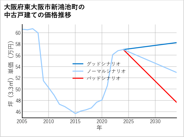 大阪府東大阪市新鴻池町の中古戸建て価格推移