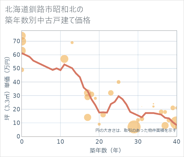 北海道釧路市昭和北の築年数別の中古戸建て坪単価