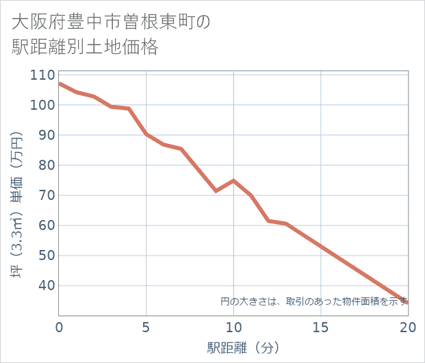 大阪府豊中市曽根東町の徒歩距離別の土地坪単価