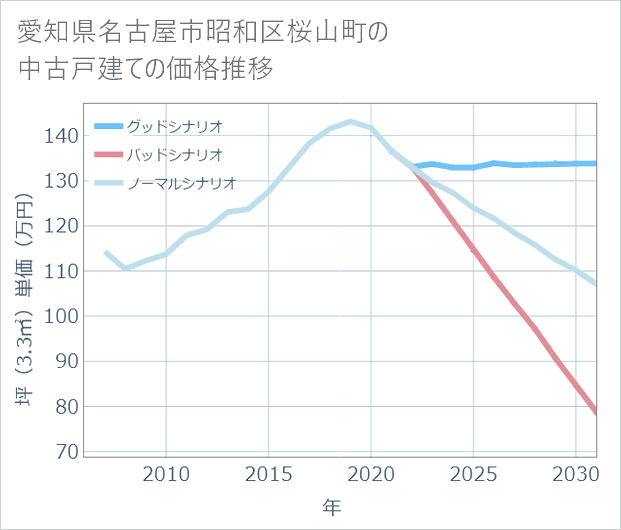 愛知県名古屋市昭和区桜山町の中古戸建て価格推移