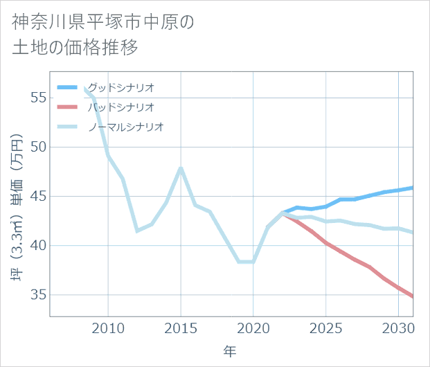 神奈川県平塚市中原の土地価格推移