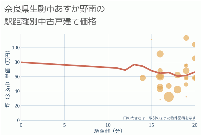 奈良県生駒市あすか野南の徒歩距離別の中古戸建て坪単価