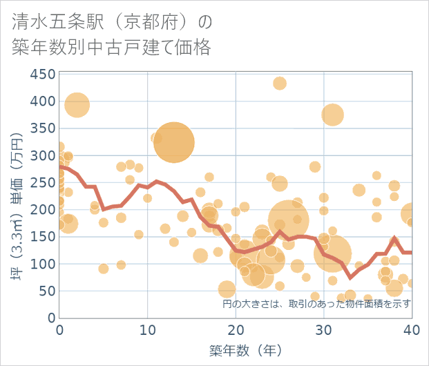 清水五条駅(京都府)の築年数別の中古戸建て坪単価