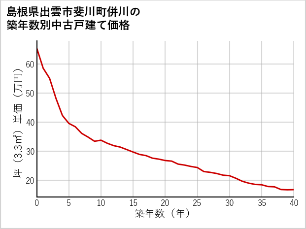 島根県出雲市斐川町併川の築年数別の中古戸建て坪単価