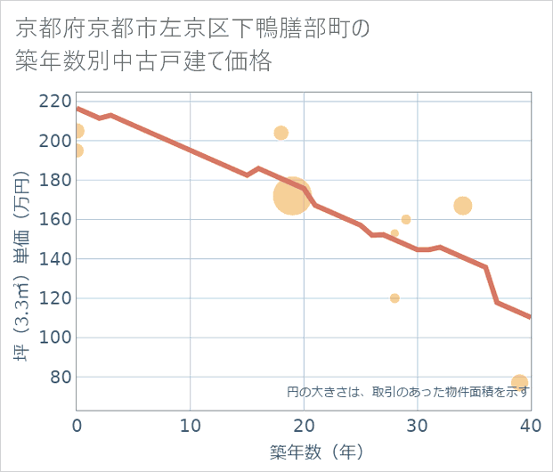 京都府京都市左京区下鴨膳部町の築年数別の中古戸建て坪単価