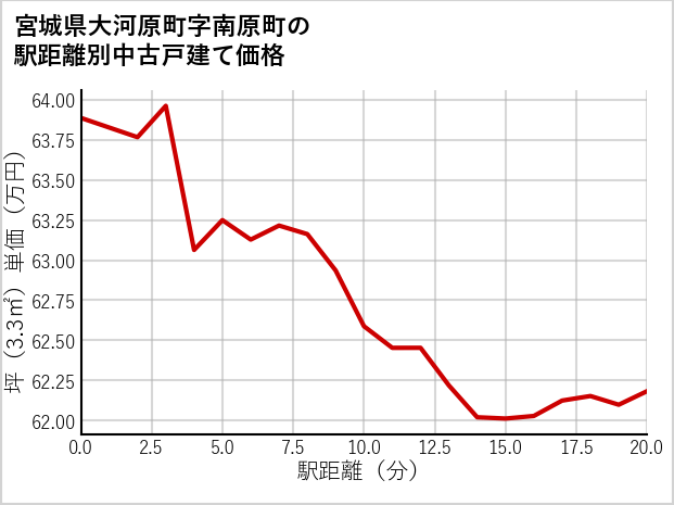宮城県大河原町南原町の徒歩距離別の中古戸建て坪単価