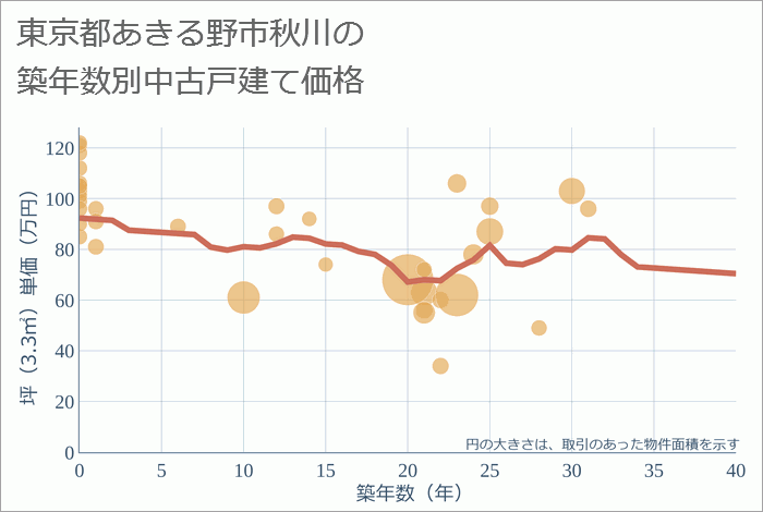 東京都あきる野市秋川の築年数別の中古戸建て坪単価