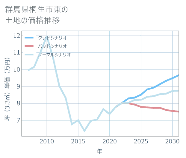 群馬県桐生市東の土地価格推移