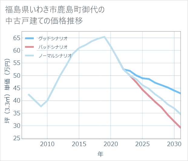 福島県いわき市鹿島町御代の中古戸建て価格推移