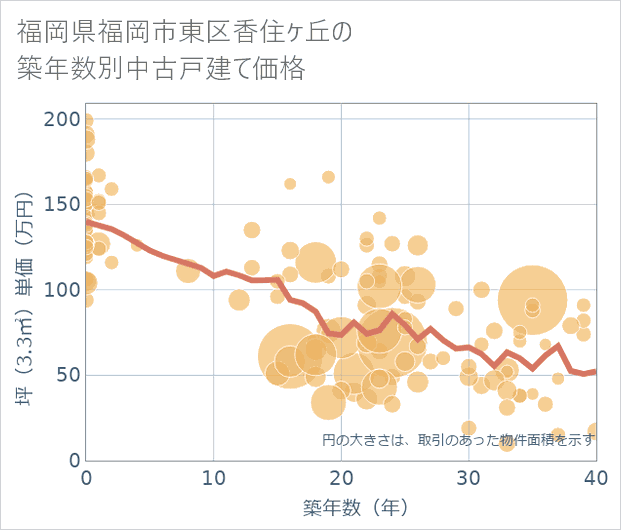 福岡県福岡市東区香住ケ丘の築年数別の中古戸建て坪単価
