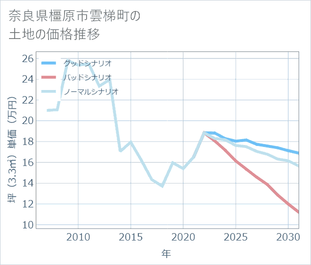 奈良県橿原市雲梯町の土地価格推移