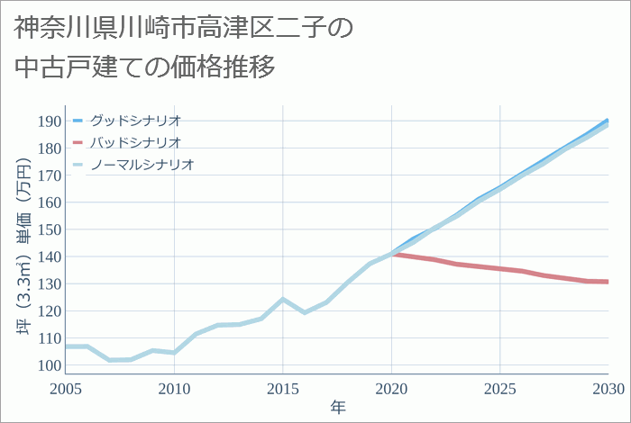 神奈川県川崎市高津区二子の中古戸建て価格推移