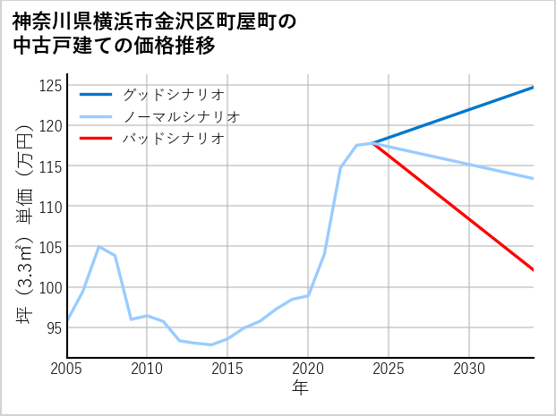 神奈川県横浜市金沢区町屋町の中古戸建て価格推移