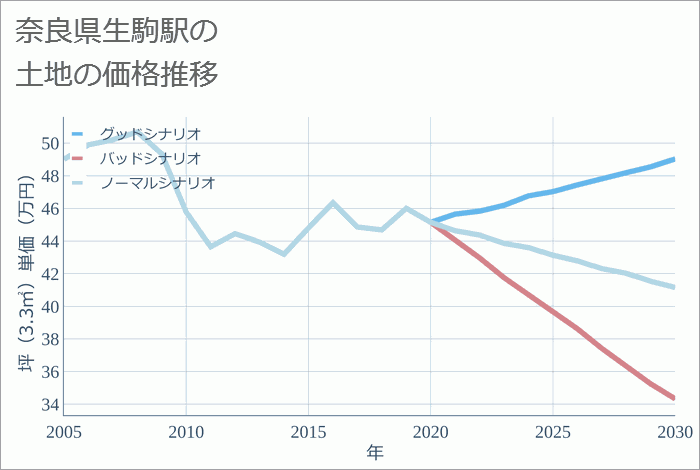 生駒駅（奈良県）の土地価格推移