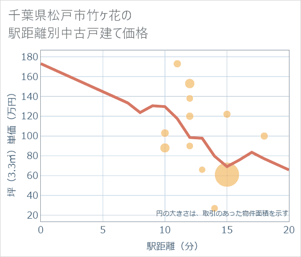 千葉県松戸市竹ケ花の徒歩距離別の中古戸建て坪単価