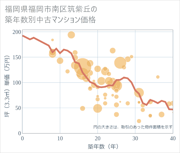 福岡県福岡市南区筑紫丘の築年数別の中古マンション坪単価