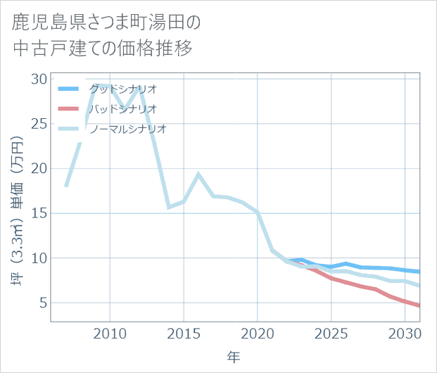 鹿児島県さつま町湯田の中古戸建て価格推移