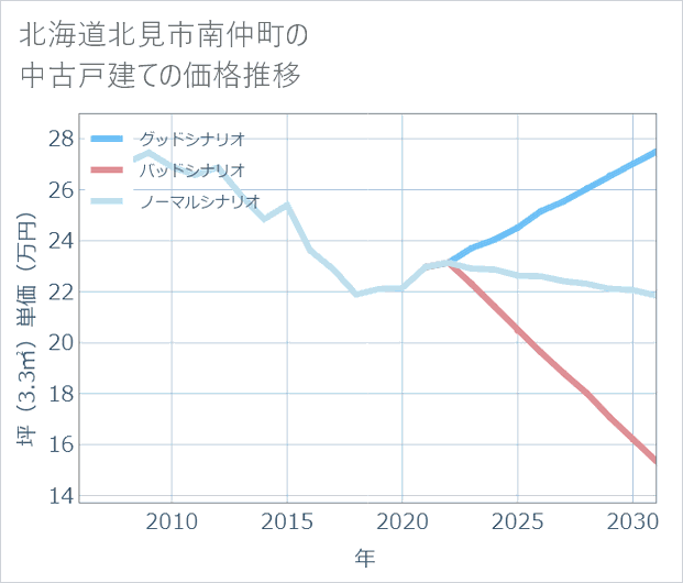 北海道北見市南仲町の中古戸建て価格推移