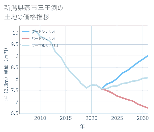 新潟県燕市三王渕の土地価格推移