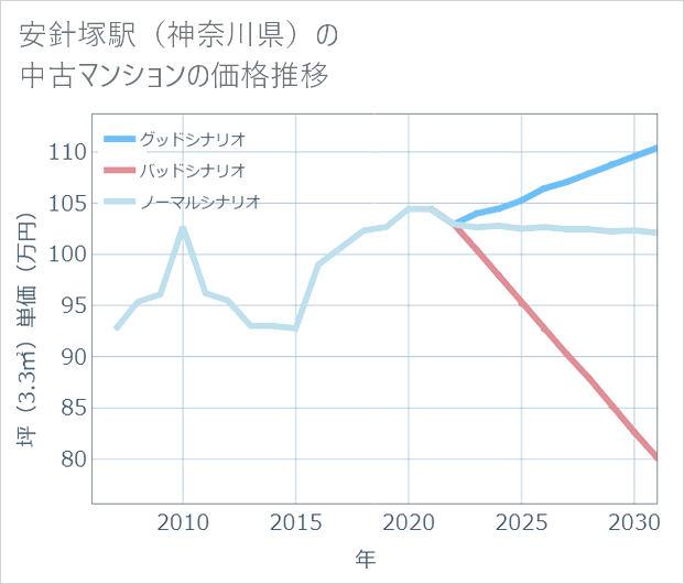 安針塚駅(神奈川県)の中古マンション価格推移