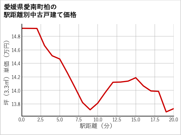愛媛県愛南町柏の徒歩距離別の中古戸建て坪単価