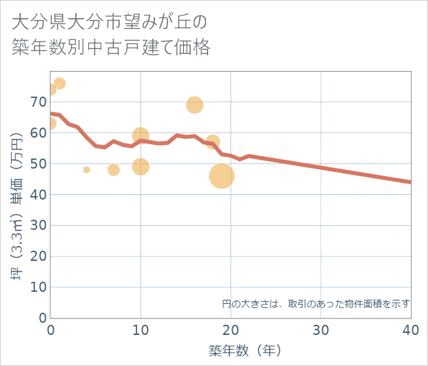 大分県大分市望みが丘の築年数別の中古戸建て坪単価
