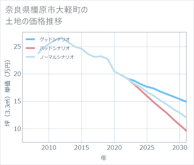 奈良県橿原市大軽町の土地価格推移