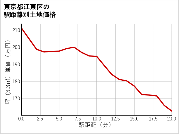 東京都江東区猿江の徒歩距離別の土地坪単価