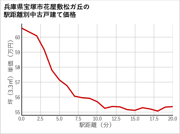 兵庫県宝塚市花屋敷松ガ丘の徒歩距離別の中古戸建て坪単価