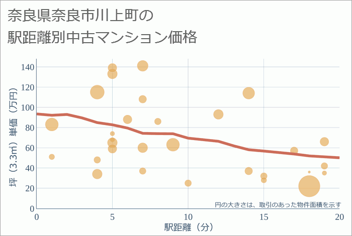 奈良県奈良市川上町の徒歩距離別の中古マンション坪単価