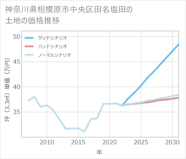 神奈川県相模原市中央区田名塩田の土地価格推移