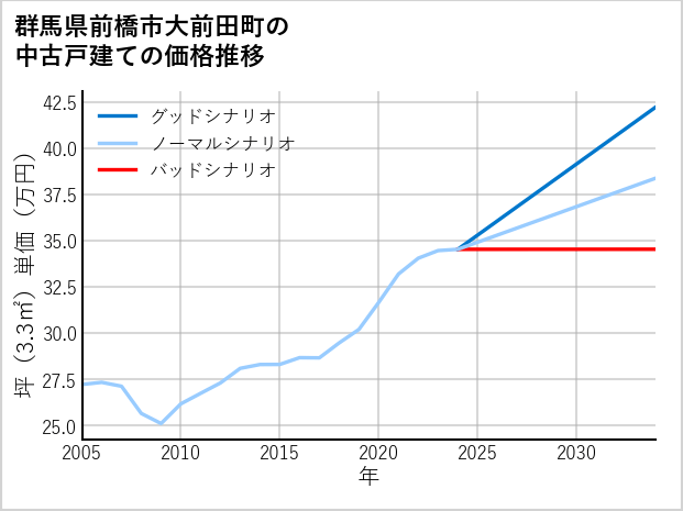 群馬県前橋市大前田町の中古戸建て価格推移