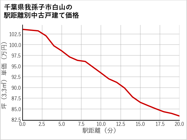 千葉県我孫子市白山の徒歩距離別の中古戸建て坪単価