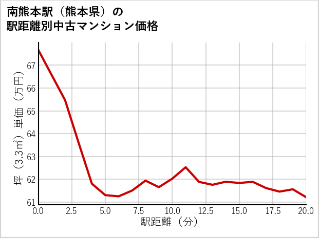 南熊本駅（熊本県）の徒歩距離別の中古マンション坪単価