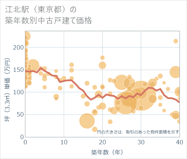 江北駅(東京都)の築年数別の中古戸建て坪単価