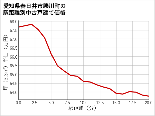 愛知県春日井市勝川町の徒歩距離別の中古戸建て坪単価
