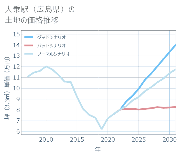 大乗駅(広島県)の土地価格推移