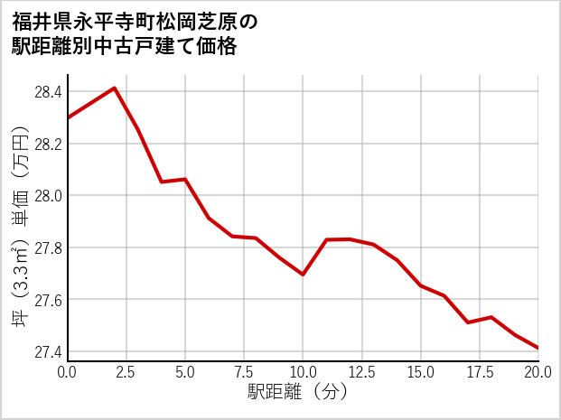 福井県永平寺町松岡芝原の徒歩距離別の中古戸建て坪単価