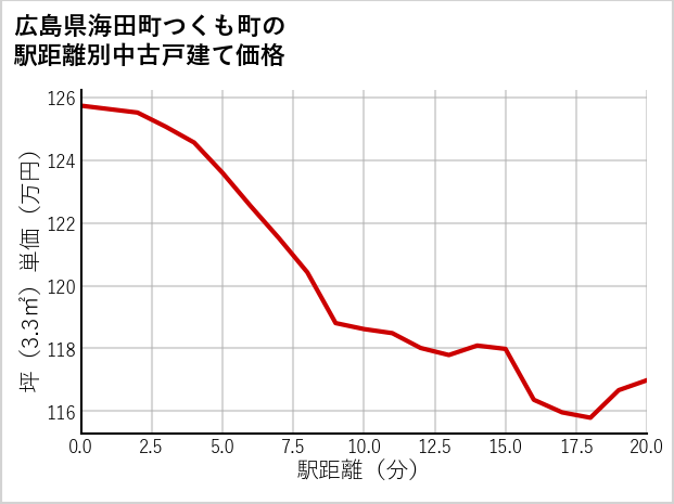 広島県海田町つくも町の徒歩距離別の中古戸建て坪単価