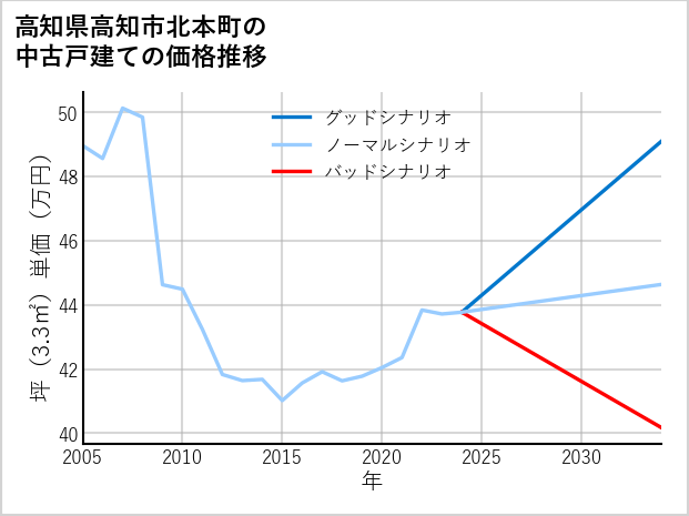 高知県高知市北本町の中古戸建て価格推移