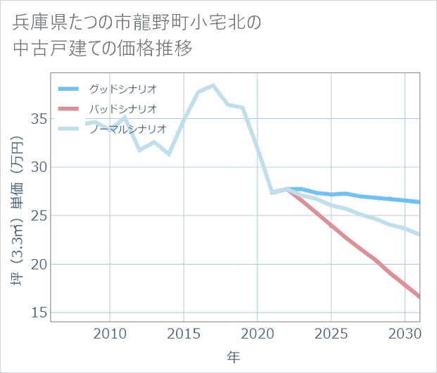 兵庫県たつの市龍野町小宅北の中古戸建て価格推移