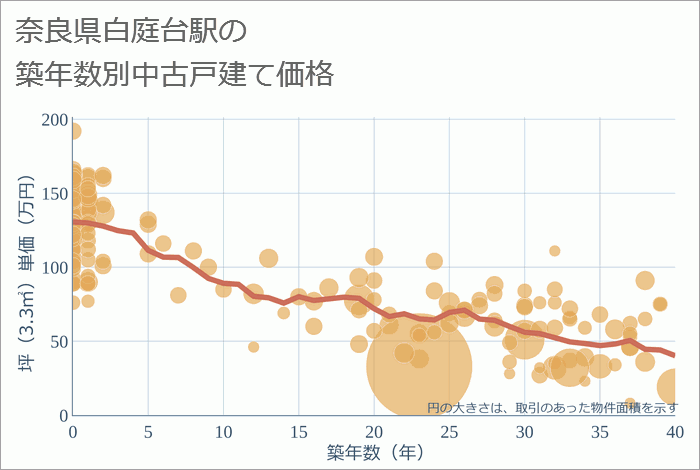 白庭台駅（奈良県）の築年数別の中古戸建て坪単価