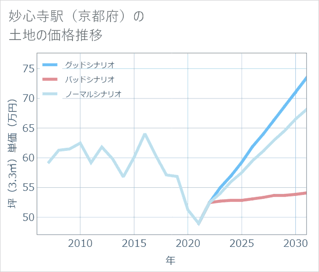 妙心寺駅(京都府)の土地価格推移