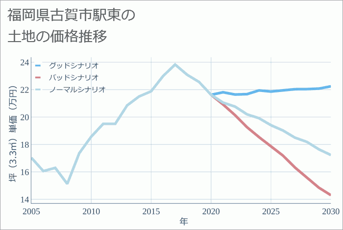 福岡県古賀市駅東の土地価格推移