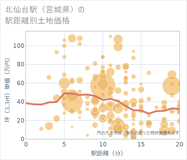 北仙台駅(宮城県)の徒歩距離別の土地坪単価